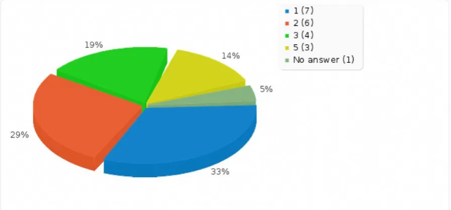 Figure 5: (Games Design students) I believe play games can help students to learn more quickly (1- fully agreed, 5 - completely disagreed)                                                                           Students’ views on the Watercooler game: On completion, 64% of students 