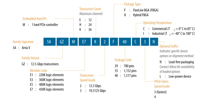 Figure 3: Sample Ordering Code and Available Options for Arria V GZ Devices