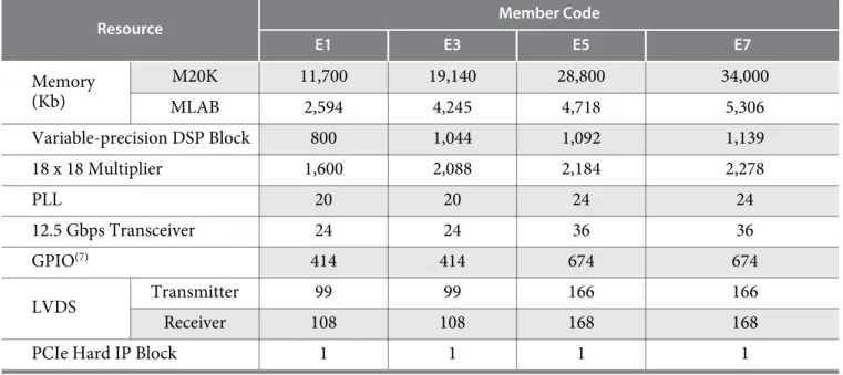 Table 9: Package Plan for Arria V GZ Devices