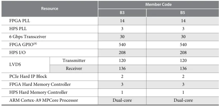 Table 11: Package Plan for Arria V SX Devices