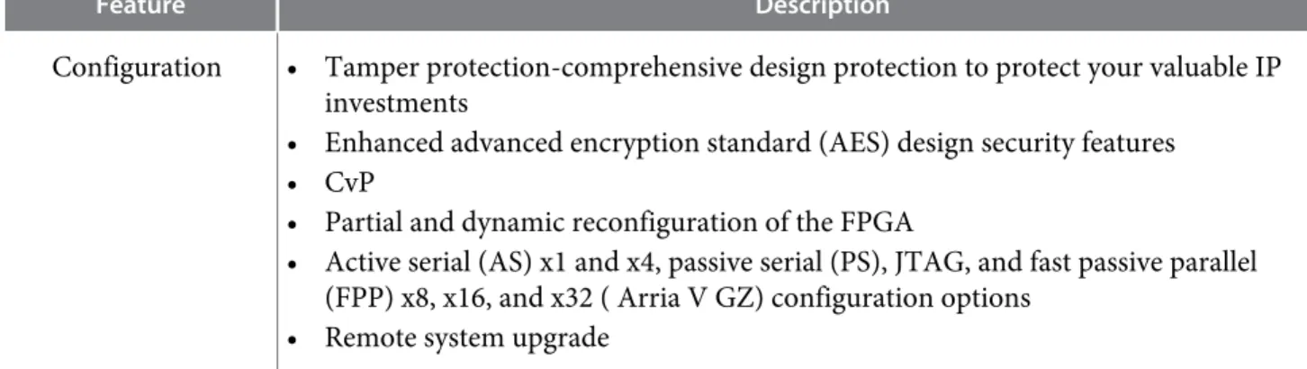 Table 3: Device Variants for the Arria V Device Family