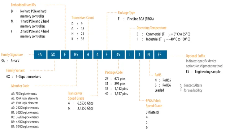 Figure 1: Sample Ordering Code and Available Options for Arria V GX Devices