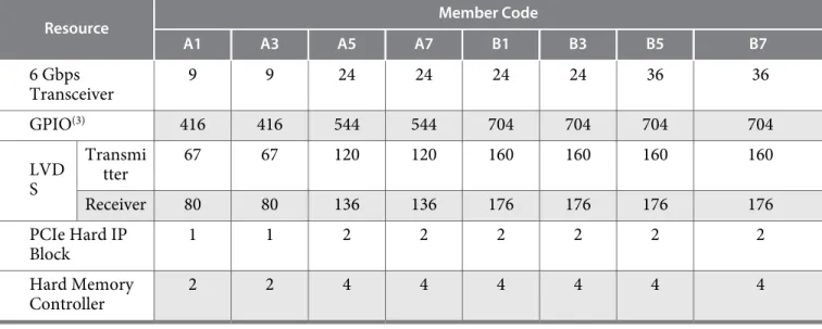 Table 5: Package Plan for Arria V GX Devices