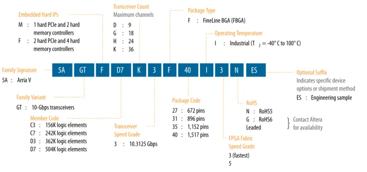 Figure 2: Sample Ordering Code and Available Options for Arria V GT Devices