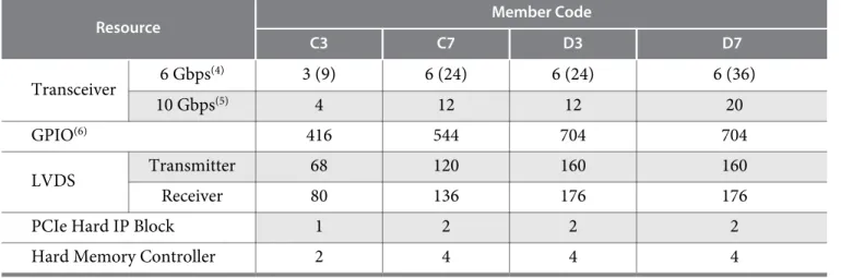 Table 7: Package Plan for Arria V GT Devices