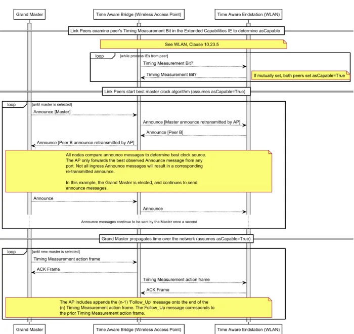 Figure 3. Normal gPTP Clock Domain Establishment – WLAN-based  3.2.3.1. Determining Peer Capability 
