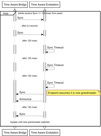 Figure 4 Sync Timeout – Media Independent 