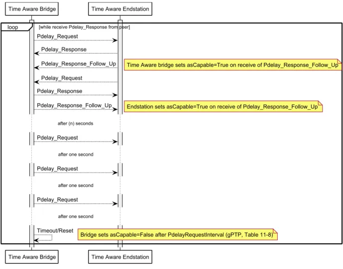 Figure 5. Pdelay Timeout – LAN-based 