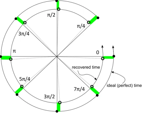 Figure 7. Error Estimation of local non-master gPTP time. 