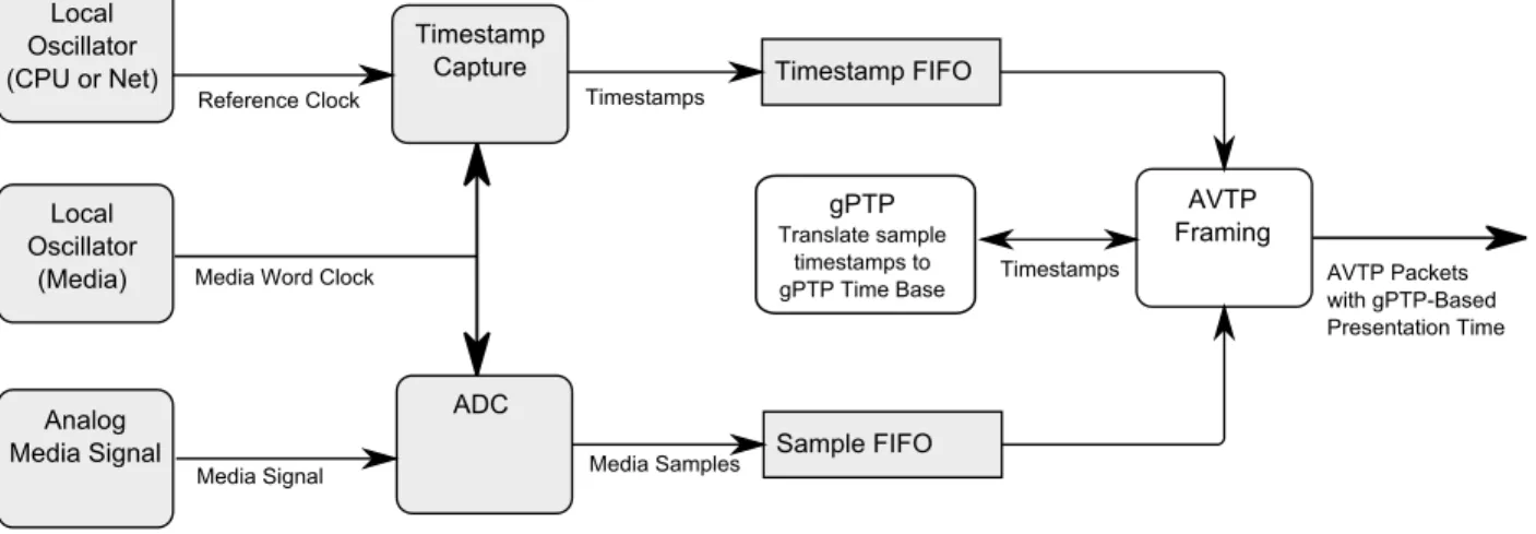 Figure 8. Simplified Talker Media Word Clock encoding 