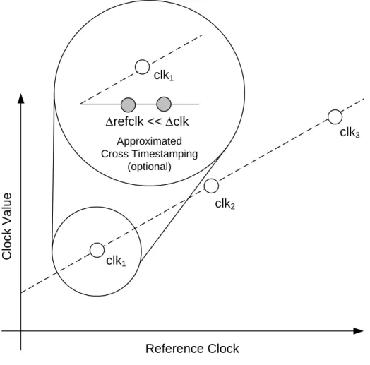 Figure 9. Cross Timestamp Sampling 