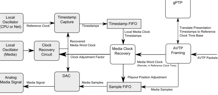 Figure 10. Example Listener Media Word Clock Recovery 