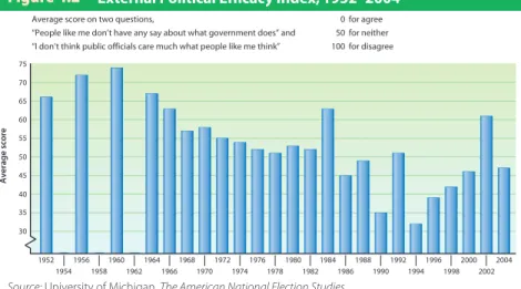 Figure 4.2 External Political Efficacy Index, 1952–2004