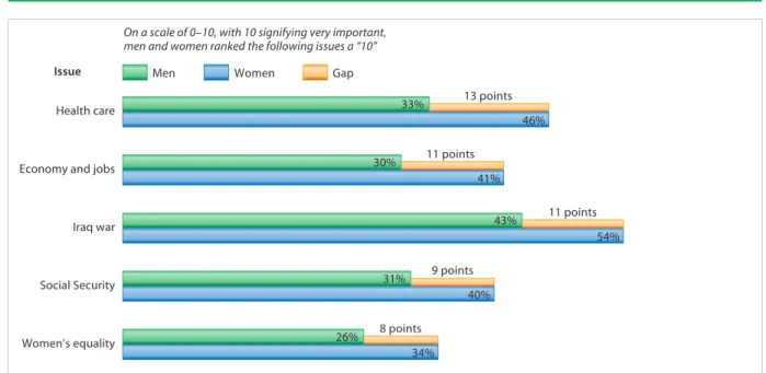 Figure 7.2 Gender Gaps on Issue Importance (2006)
