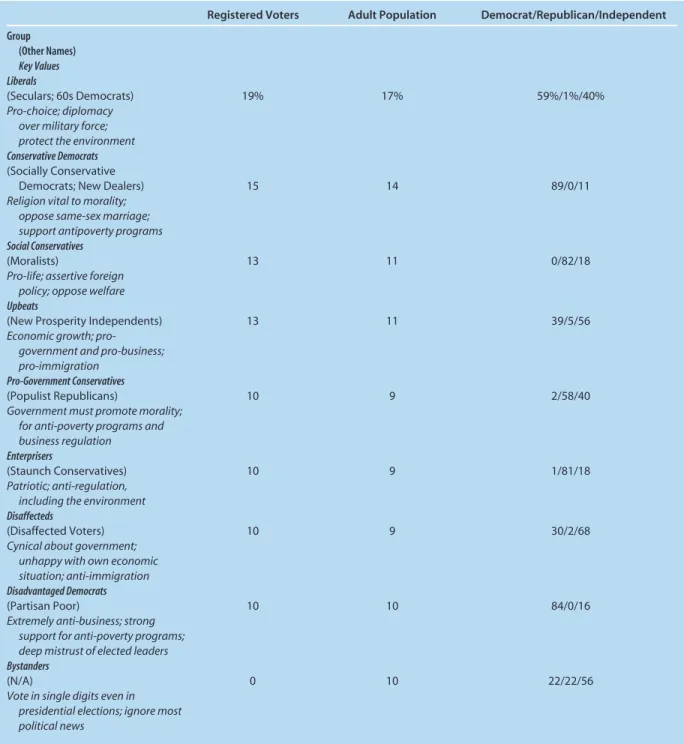 Table 7.2 Ideology Typology: Nine Groups and Their Key Values