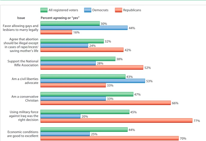 Figure 7.3 Policy Preferences Among Registered Voters (2006)