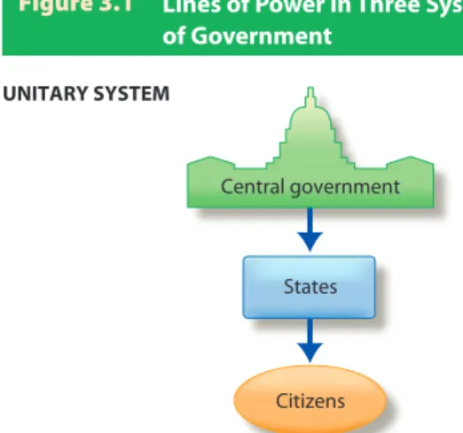 Figure 3.1 Lines of Power in Three Systems  of Government