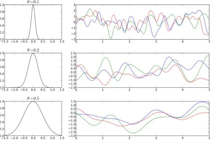 Figure 2.5: Samples from 1D GP priors with isotropic RBF kernel andk θ = 0.1,0.2,0.5. Left: the function(0,x)