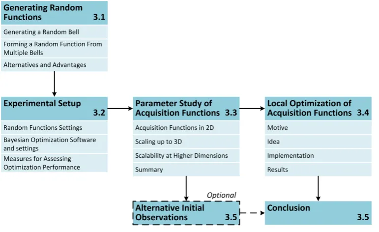 Figure 3.1: A roadmap for the chapter. Arrows indicate prerequisites.