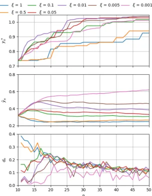 Figure 3.5 shows the three measures mentioned above for the PI acquisition function with arange of values for its hyperparametervalue reached by the end of the 50 observations is low with respect to values reached by othersettings