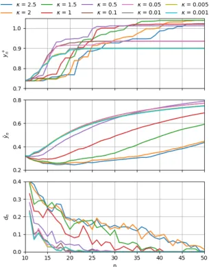 Figure 3.7: Performance of UCB with different values for κ over 2D functions