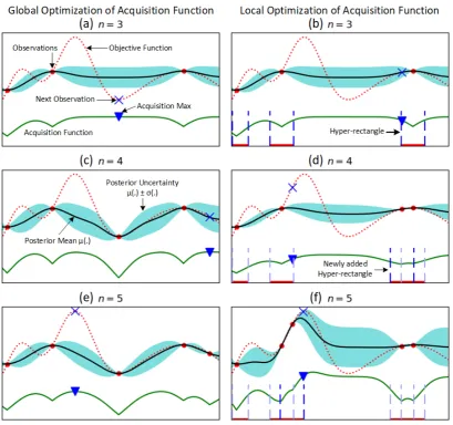 Figure 3.12: Behavior of Bayesian optimization with global optimization of the acquisition functioncompared to that with the proposed local optimization on a simple 1D Example