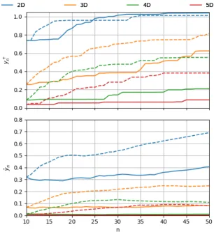Figure 3.14: Performance of EI globally (solid) and locally optimized (dashed) with ξ = 0.001.