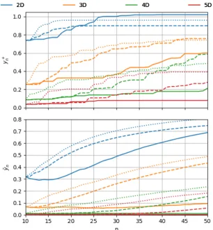 Figure 3.15: Performance of UCB globally optimized with κ = 1 (solid) and 0.001 (dashed), and locallyoptimized with κ = 1 (dotted).