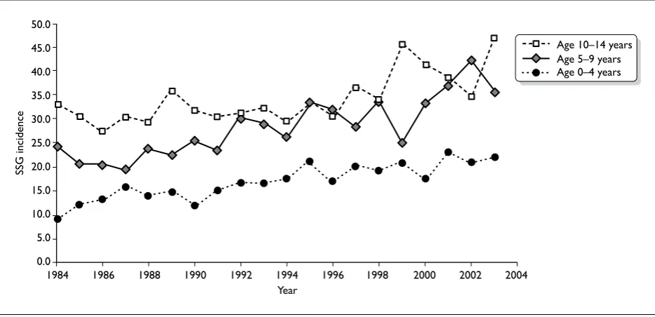 FIGURE 1 Scottish Study Group (SSG) incidence by age at diagnosis: 1984–2003.