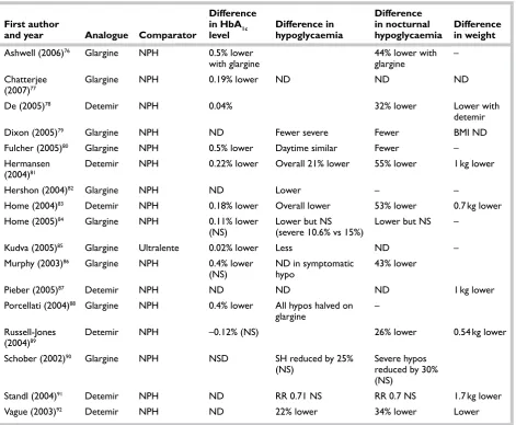 TABLE 3 Recent trials of long-acting analogues versus older basal insulin in T1DM