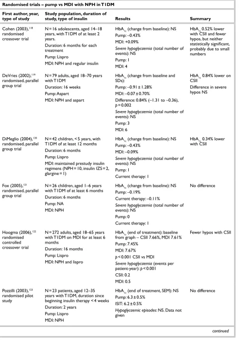 TABLE 6 New trials of CSII versus NPH-based MDI