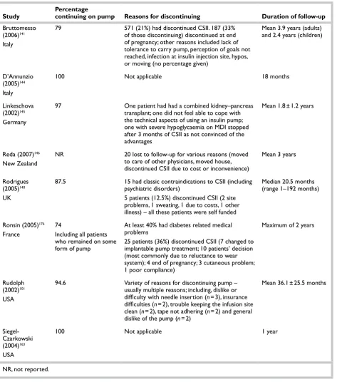 TABLE 10 Continuation rates for CSII and reason for discontinuing (where reported): adults/mixed age groups