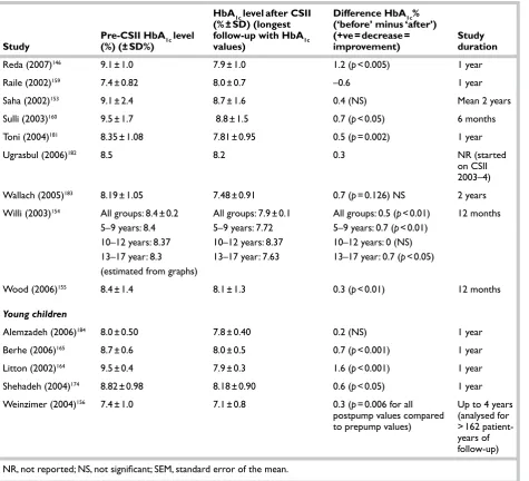 TABLE 13 HbA1c levels before/after CSII (continued)