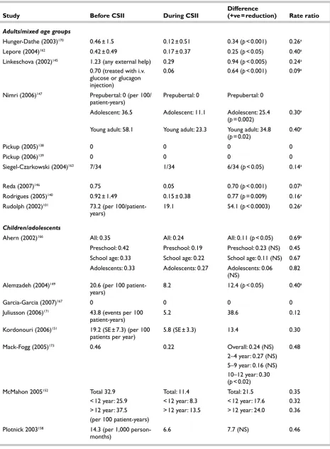 TABLE 14 Severe hypoglycaemic episodes per patient per year (unless otherwise stated): means and SDs