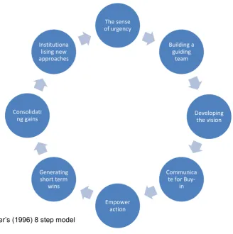 Figure 1 Kotter’s (1996) 8 step model 