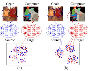 Figure 1: Comparisons of (a) holistic feature alignment and(b) local feature alignment