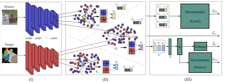Figure 2: Pipeline of the proposed method: (I) feature extractor G, (II) local feature patterns learning, and (III) feature alignment.We learn generic local feature patterns, and jointly align holistic features and local features.
