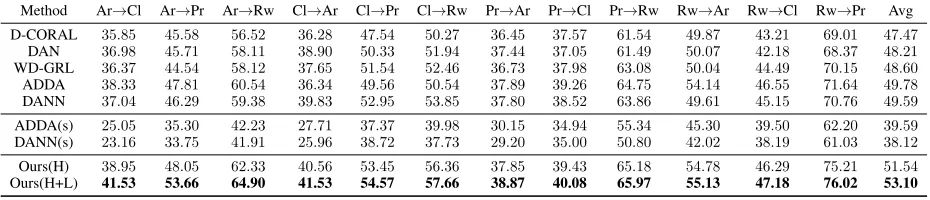Table 2: Accuracy (%) on the Ofﬁce-home dataset for unsupervised domain adaptation.