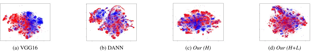 Table 4: Accuracy (%) on the Ofﬁce31 dataset with convo-lutional features from different layers.