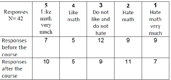 Table 1. Frequency distribution of responses to the item: How much do you like mathematics? 