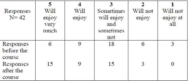 Table 2. Frequency distribution of responses to the item: Do you think you will enjoy engaging in mathematics with young children? 