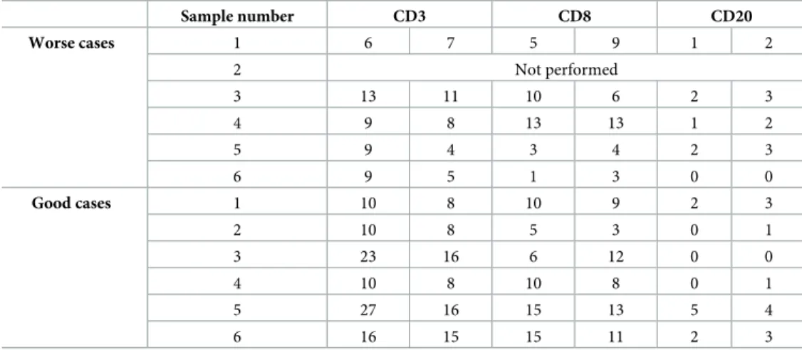 Table 3. Levels of CD3, CD8 and CD20 TIL subpopulations. Data are reported as a percentage value of stroma TILs and are related to the sub-group assessed (CD3, CD8, CD20)