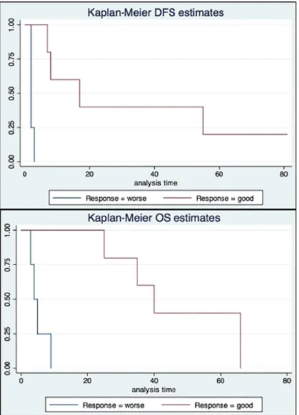 Fig 1. Worse and good prognosis PDAC patient groups. Kaplan-Meier curves show the difference of OS or DFS between two groups of patients: one group with a worse prognosis (“worse”, blue line) and the other with a better prognosis (“good”, red line).