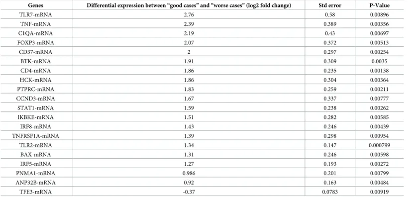 Table 2. Top 20 genes differentially expressed between “good cases” and “worse cases”.