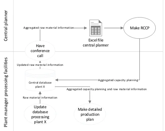 Figure 2.9 shows the information flow between the processing plants and the central planer, where processing plant X stands for a random plant within LNS