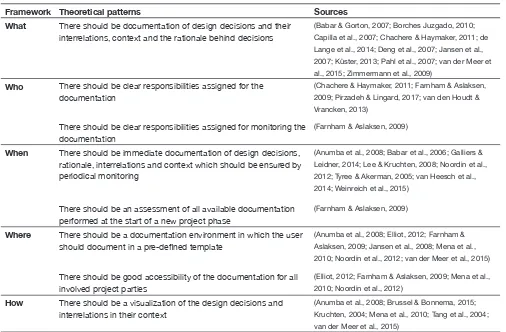 Table 1: Theoretical framework.