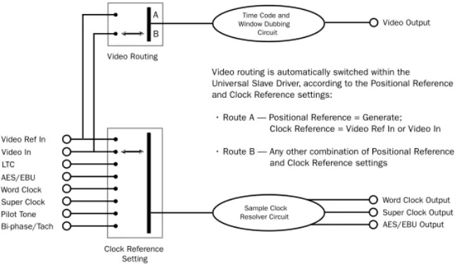 Figure 3.  Video Input Flow diagram, USD A B   Video RoutingClock Reference       Setting Video Output