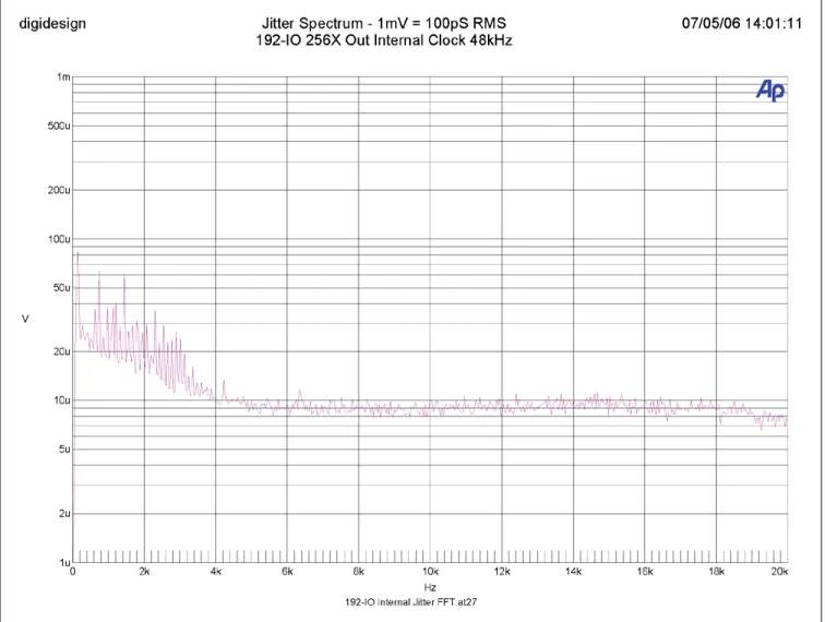 Figure 9: 192 I/O Jitter Spectrum—Internal Clock as Master