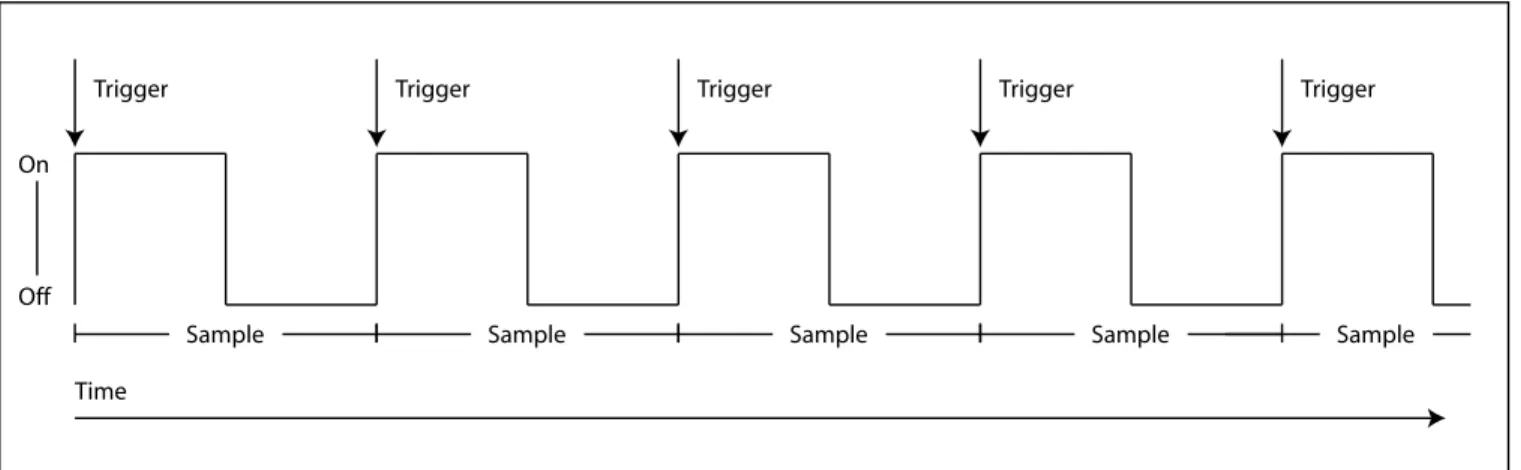 Figure 1: A Perfect Sampling Clock
