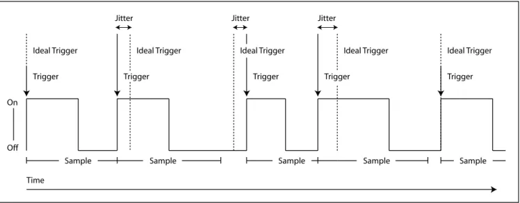 Figure 2: Sampling Clock with Jitter